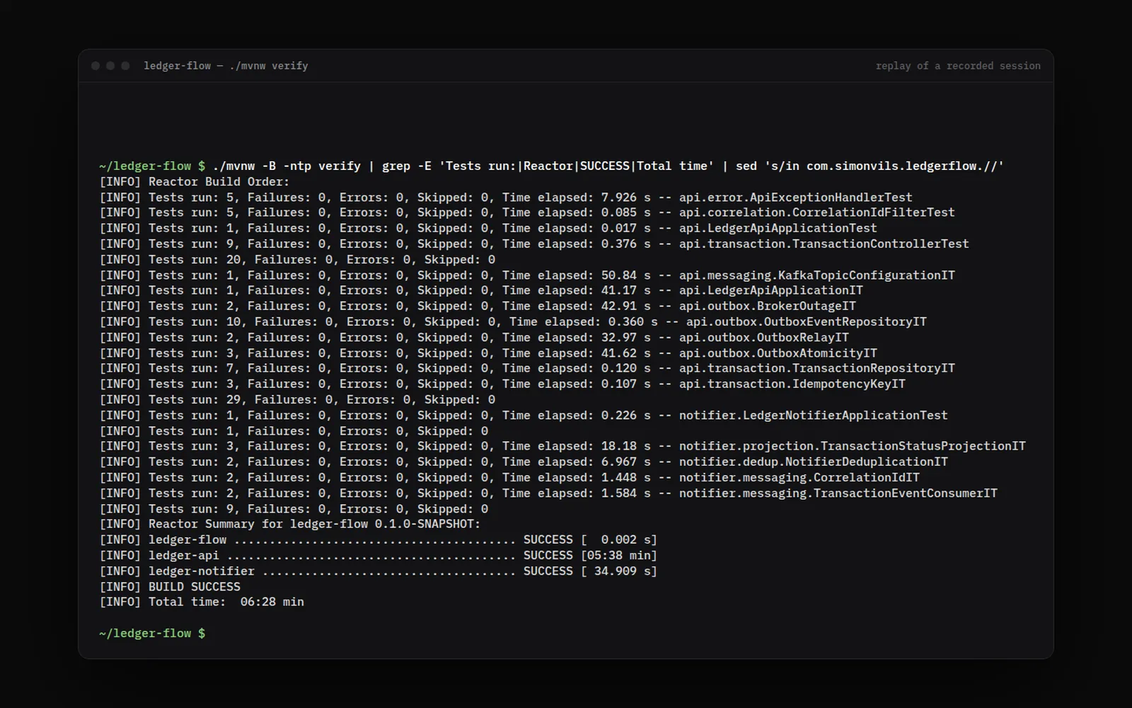 The ledger-flow test run in a terminal: unit tests, then integration tests on real PostgreSQL and Kafka containers — outbox atomicity, broker outage, idempotency keys, consumer deduplication — and BUILD SUCCESS