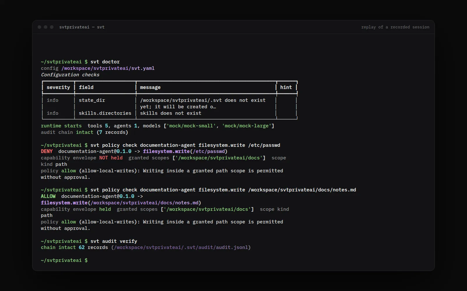 svt in a terminal: doctor, a write to /etc/passwd denied outside the agent’s scope, a write inside docs/ allowed, and the audit chain verified